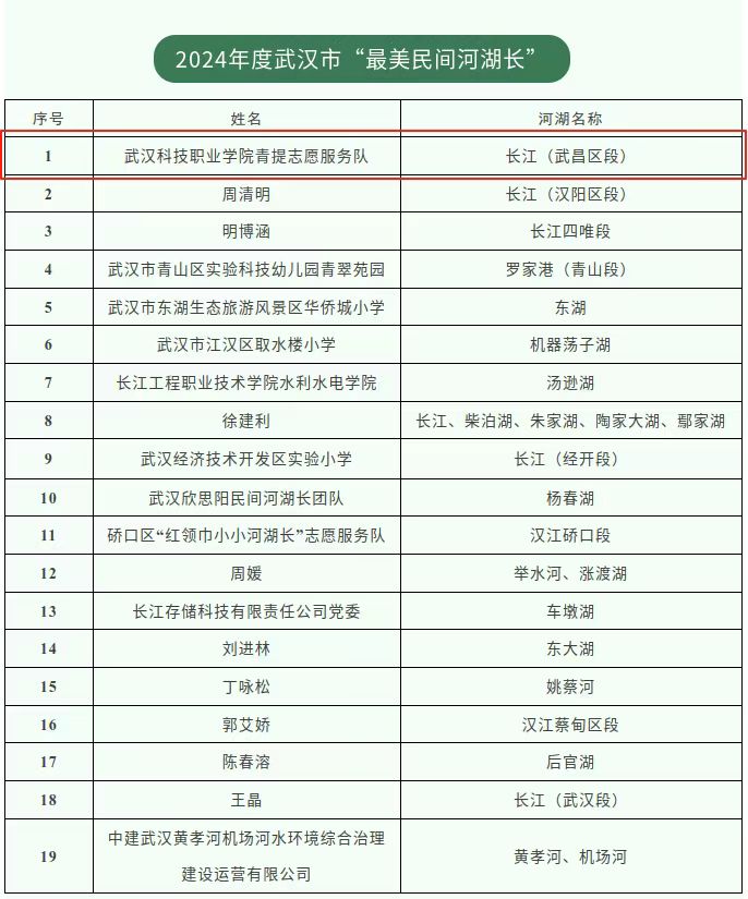 喜报！beat365英国官方网站青提志愿服务队荣获市级“最美民间河湖长”称号