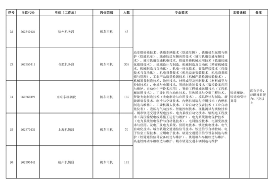 中国铁路上海局集团有限公司招聘