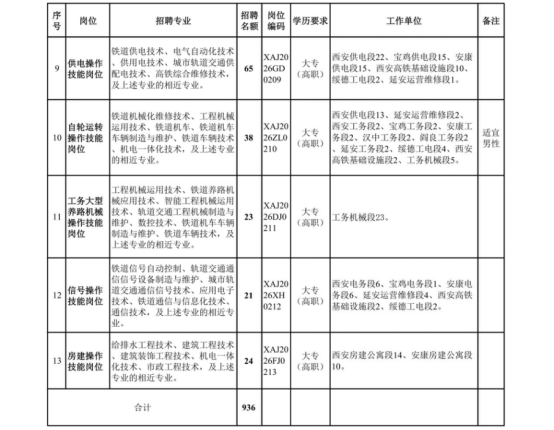 中国铁路西安局集团有限公司招聘