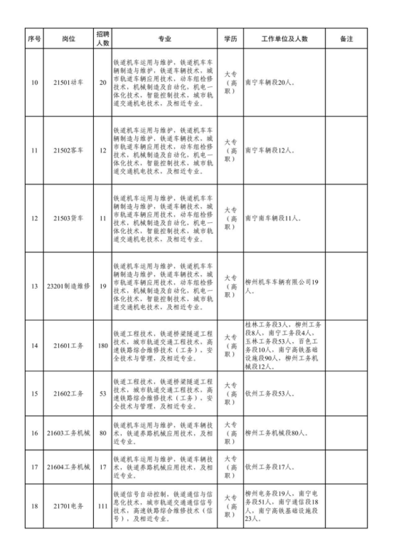 中国铁路南宁局集团有限公司招聘