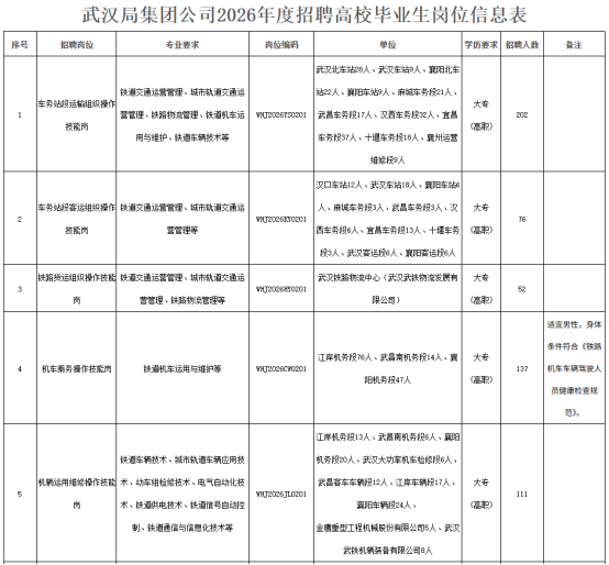 中国铁路武汉局集团有限公司招聘