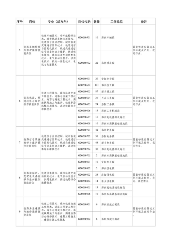 中国铁路郑州局集团有限公司招聘
