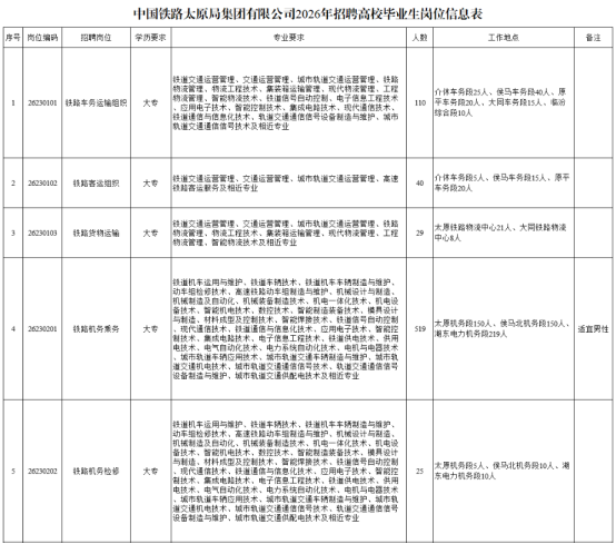中国铁路太原局集团有限公司招聘