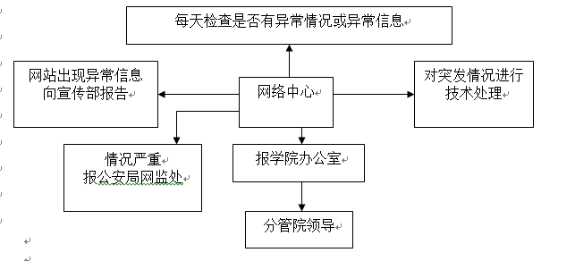 beat365英国官方网站各类突发事件应急预案及处置流程图 beat365英国官方网站各类突发事件应急预案及处置流程图