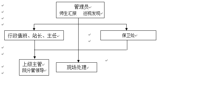 beat365英国官方网站各类突发事件应急预案及处置流程图 beat365英国官方网站各类突发事件应急预案及处置流程图